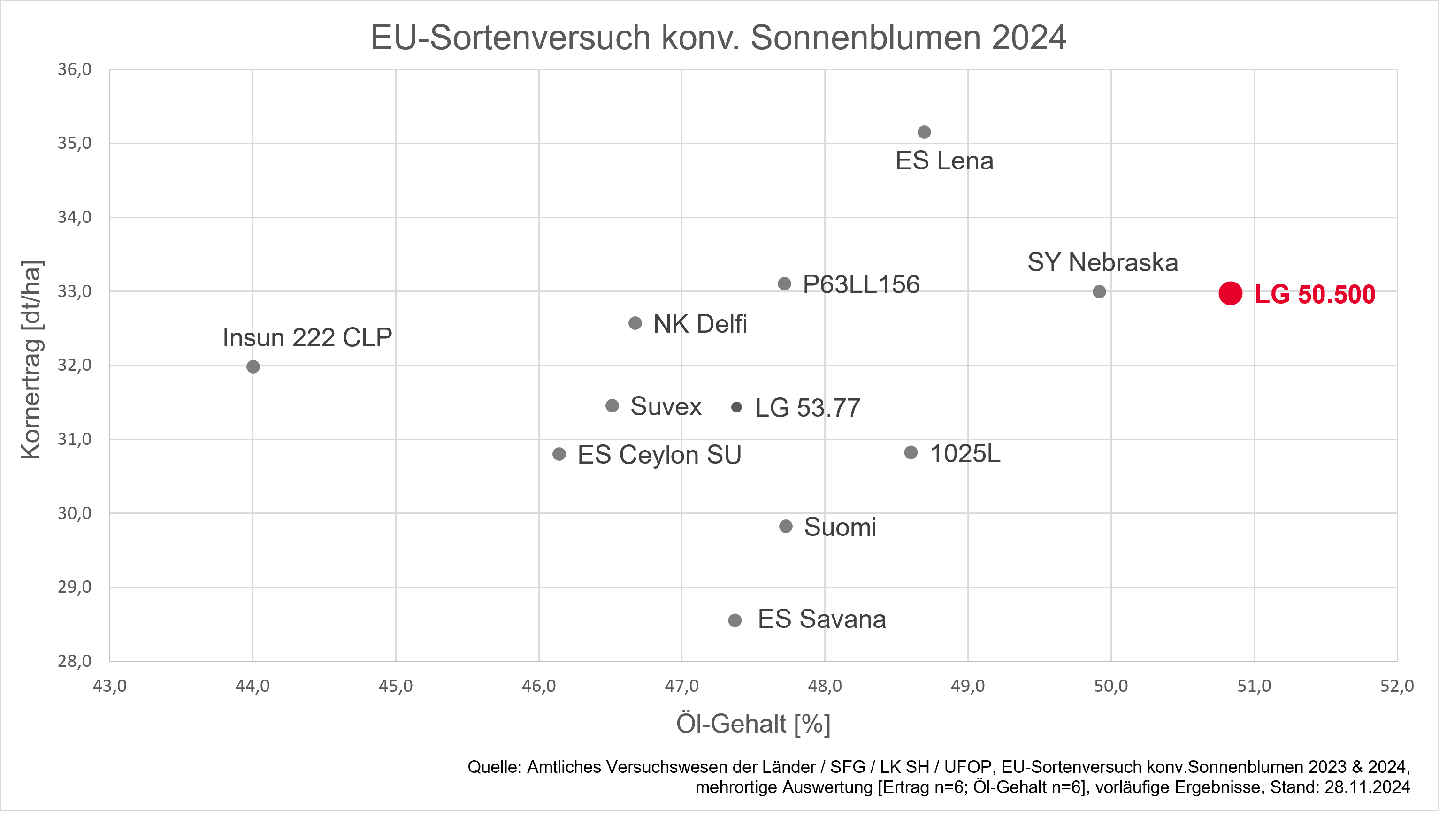 LG 50.500 - Influx Tournesol